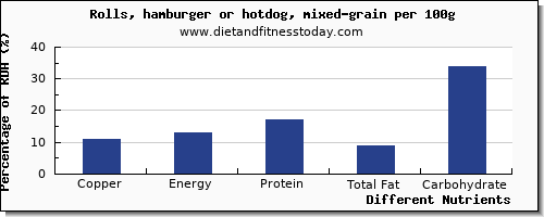 chart to show highest copper in hot dog per 100g